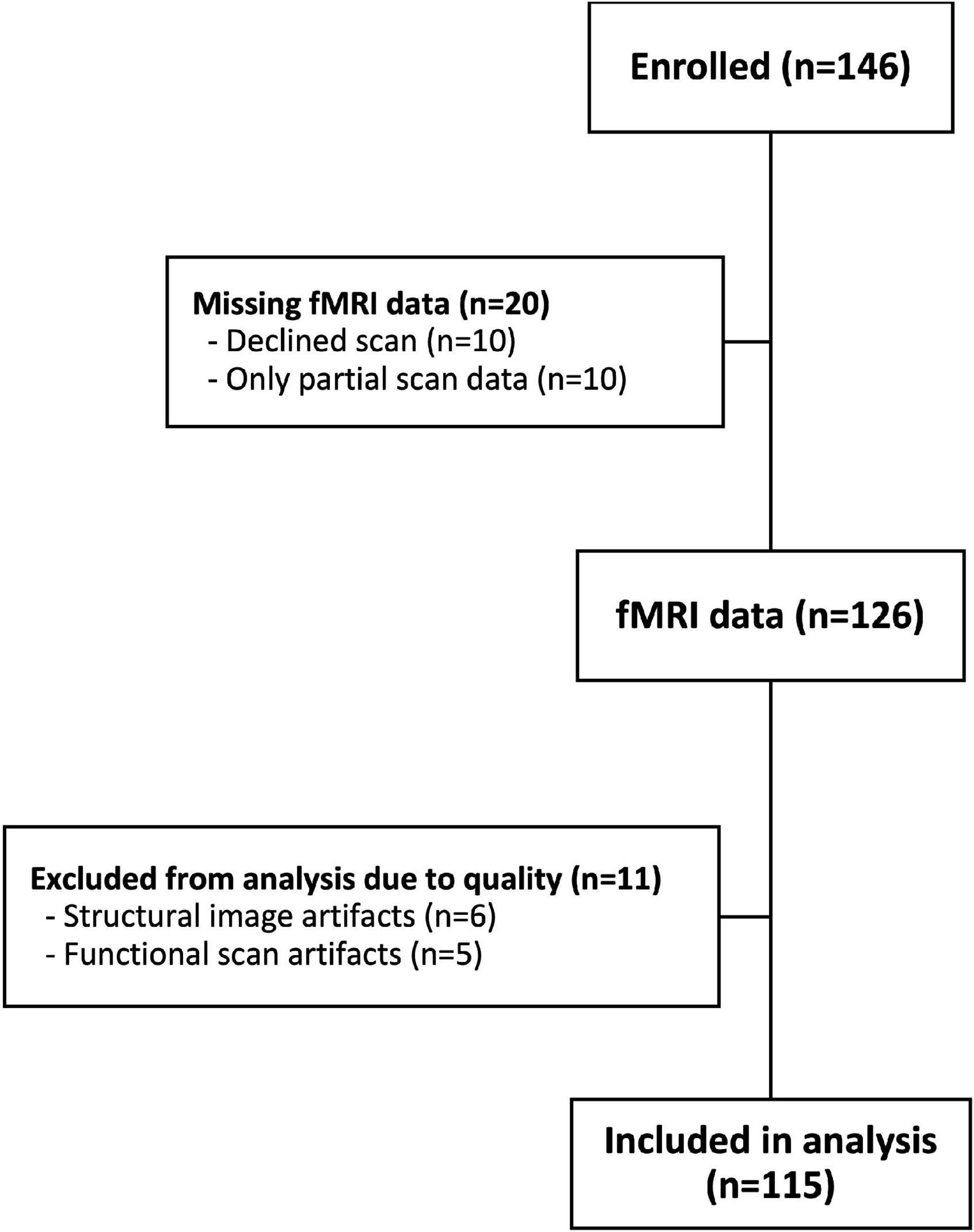 Differential neural reward reactivity in response to food advertising medium in children